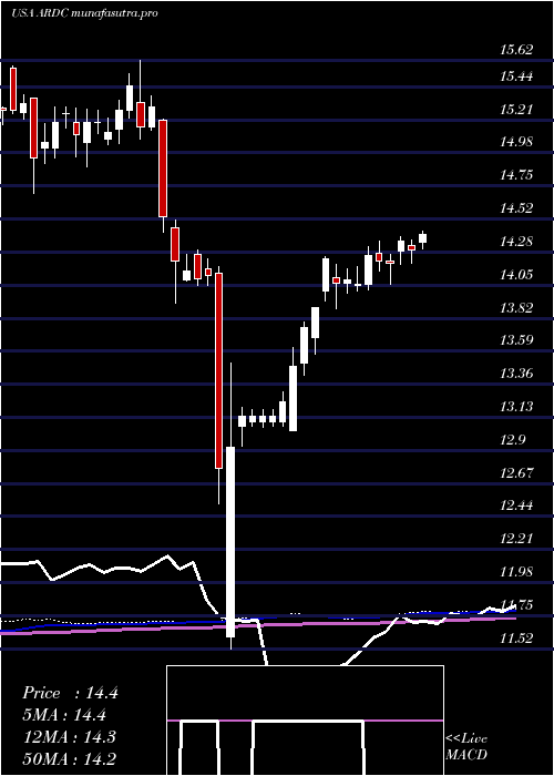 weekly chart AresDynamic