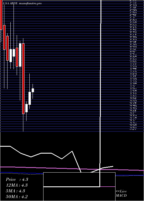  monthly chart ArdelyxInc