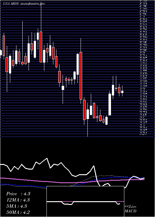  weekly chart ArdelyxInc