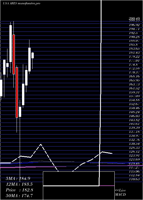  monthly chart AresManagement