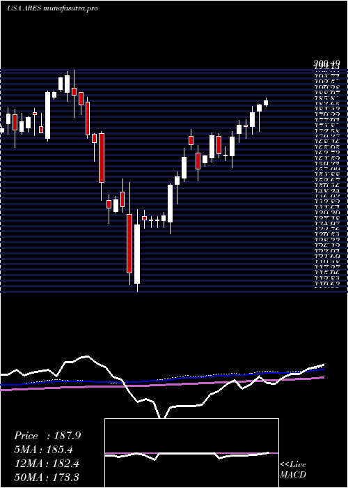  weekly chart AresManagement