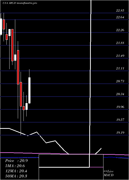  monthly chart ArgoGroup