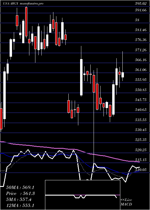 Daily chart ArgenxSe