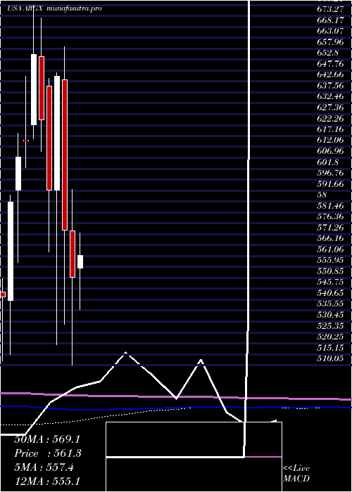 monthly chart ArgenxSe