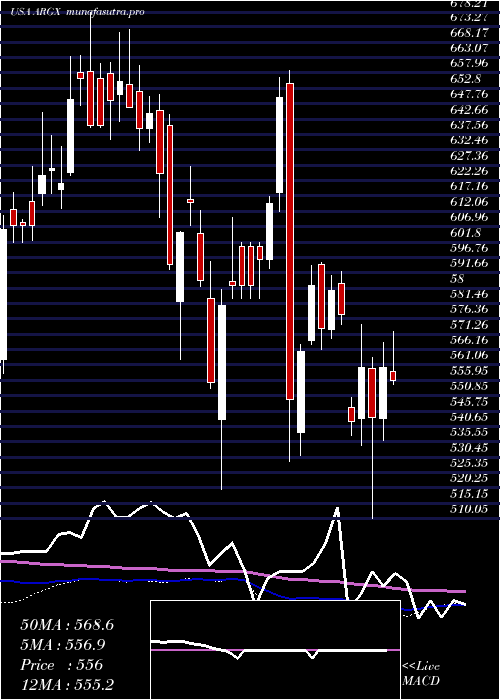weekly chart ArgenxSe