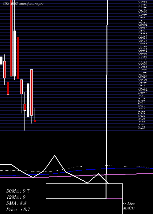 monthly chart ArkRestaurants
