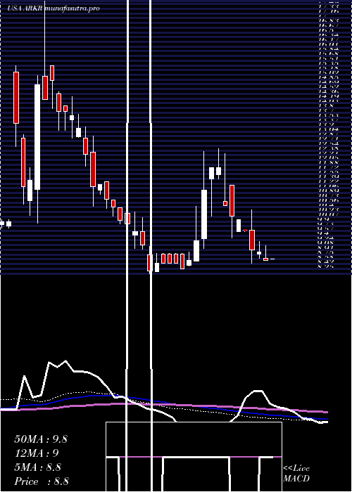 weekly chart ArkRestaurants
