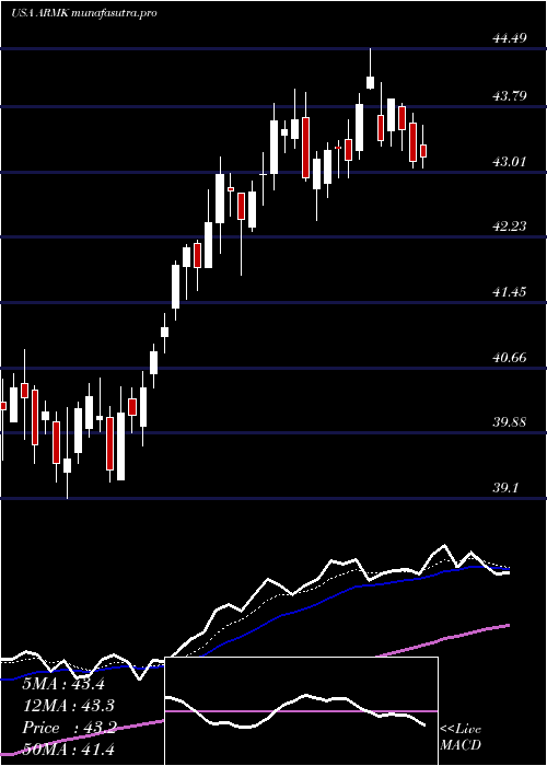  Daily chart Aramark