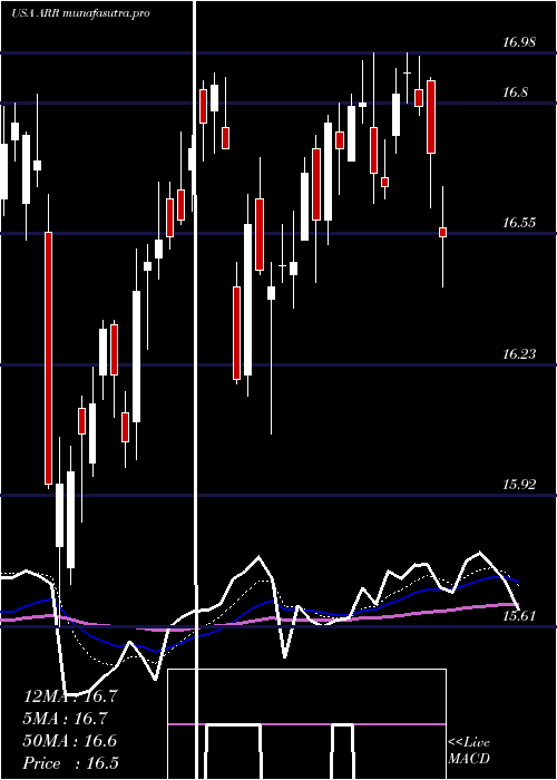 Daily chart ArmourResidential