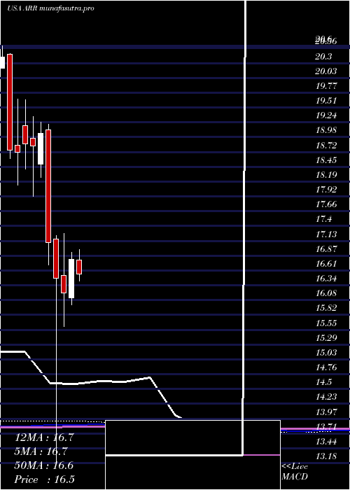 monthly chart ArmourResidential