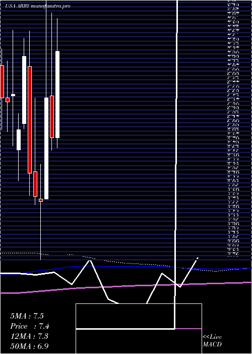 monthly chart ArrayBiopharma