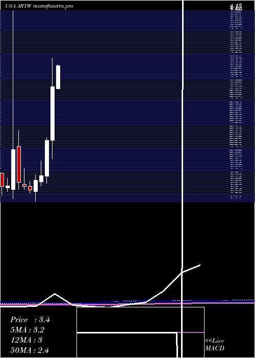  monthly chart ArtS