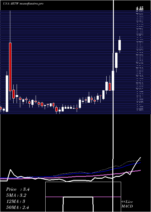  weekly chart ArtS