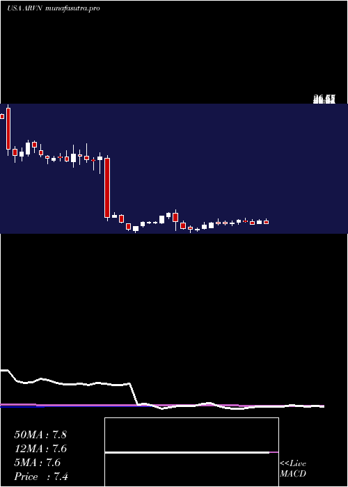  weekly chart ArvinasInc