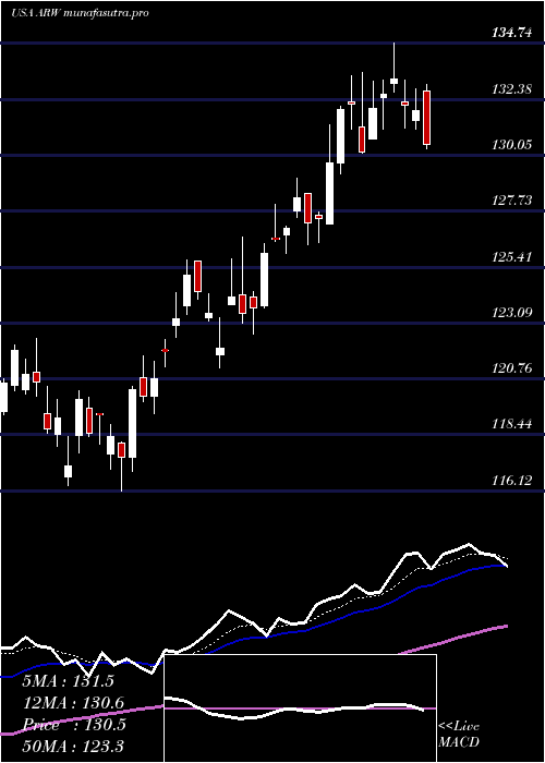 Daily chart ArrowElectronics