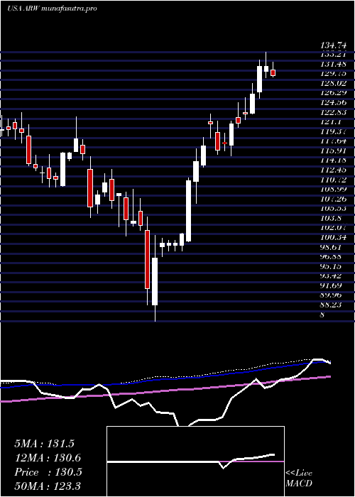 weekly chart ArrowElectronics
