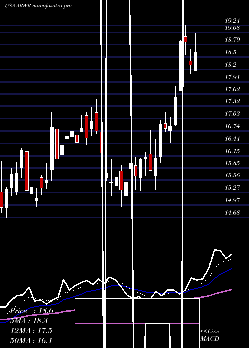 Daily chart ArrowheadPharmaceuticals
