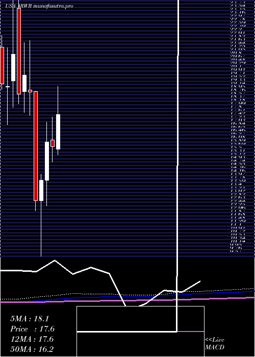 monthly chart ArrowheadPharmaceuticals