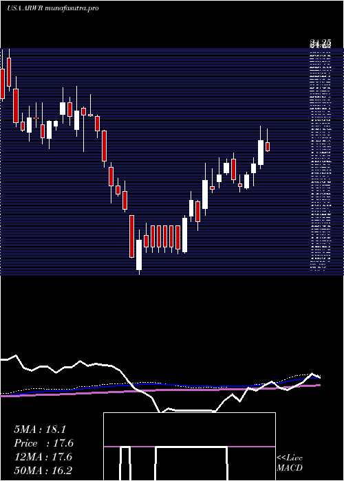 weekly chart ArrowheadPharmaceuticals