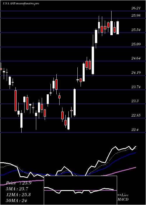 Daily chart AssociatedBanc