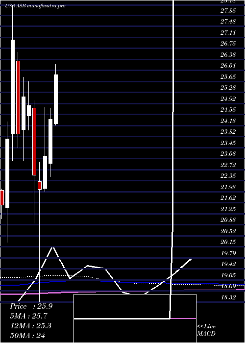 monthly chart AssociatedBanc