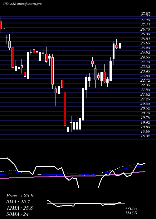 weekly chart AssociatedBanc