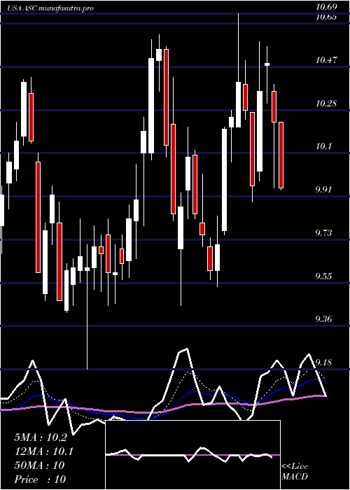 Daily chart ArdmoreShipping