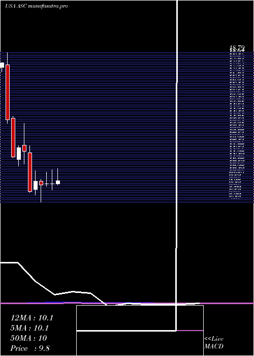 monthly chart ArdmoreShipping