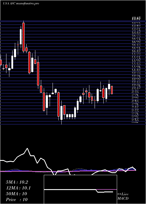 weekly chart ArdmoreShipping