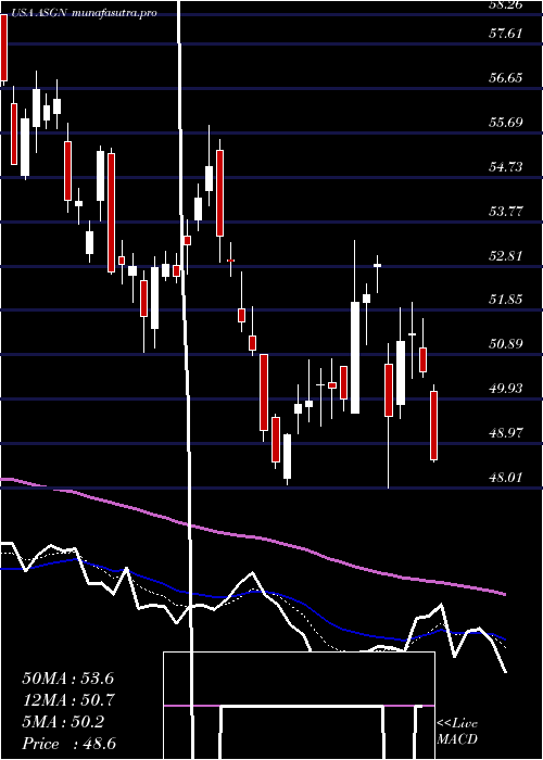 Daily chart AsgnIncorporated