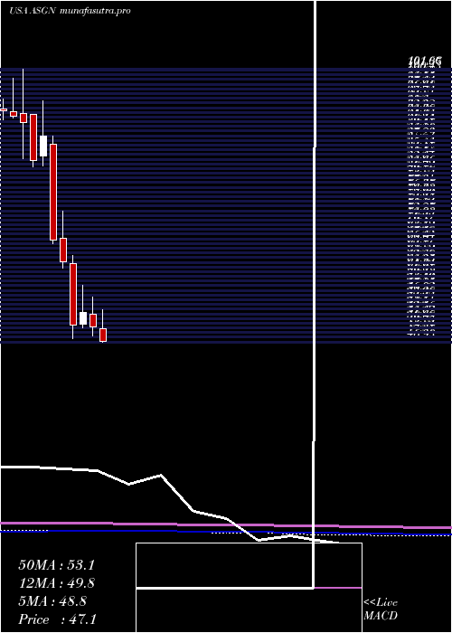 monthly chart AsgnIncorporated