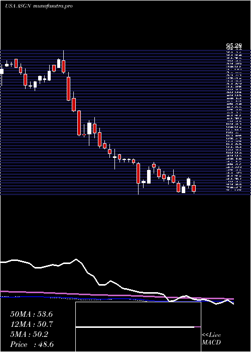 weekly chart AsgnIncorporated