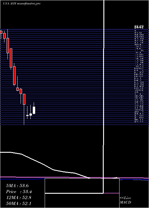 monthly chart AshlandGlobal