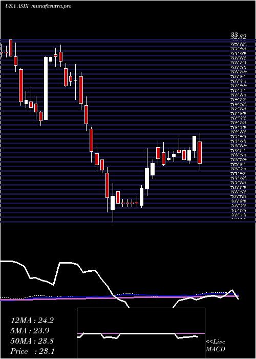 weekly chart AdvansixInc