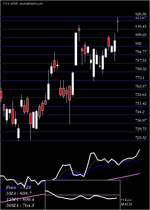 Daily chart AsmlHolding
