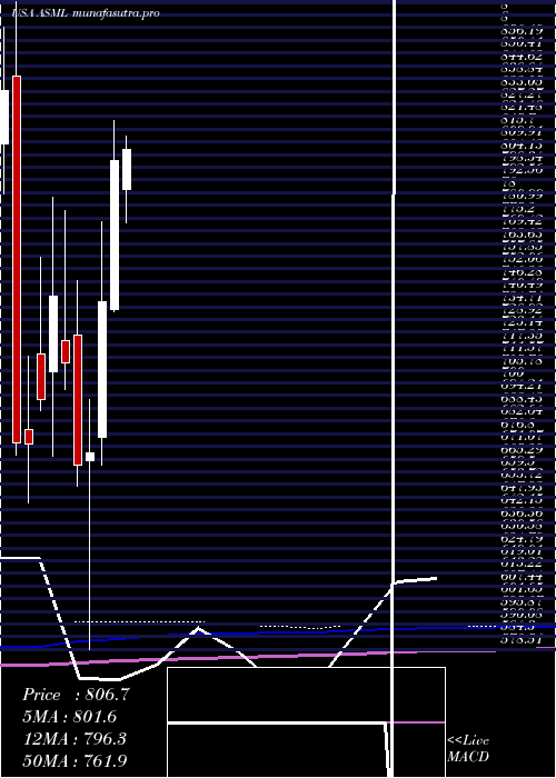 monthly chart AsmlHolding