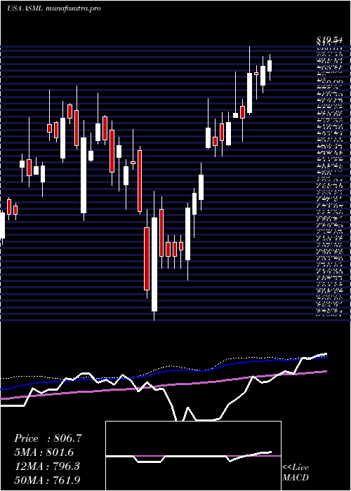 weekly chart AsmlHolding