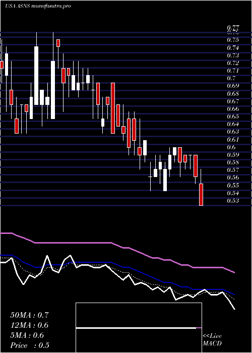 Daily chart ArsanisInc