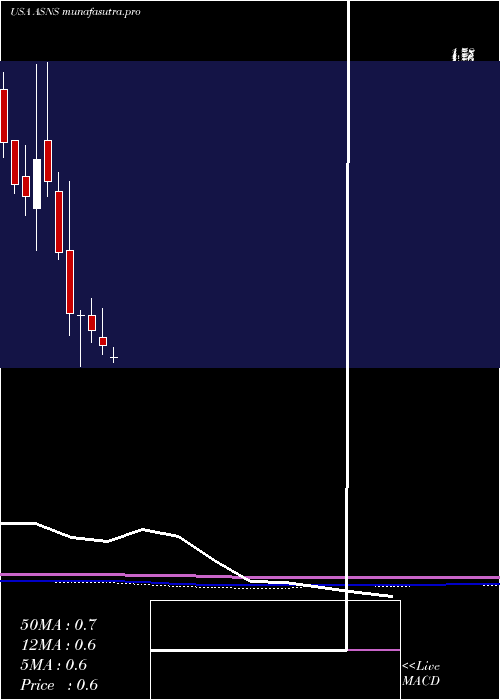 monthly chart ArsanisInc