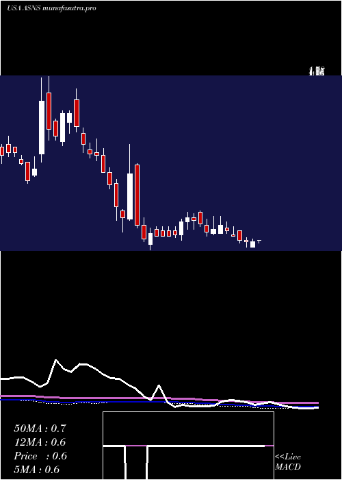 weekly chart ArsanisInc