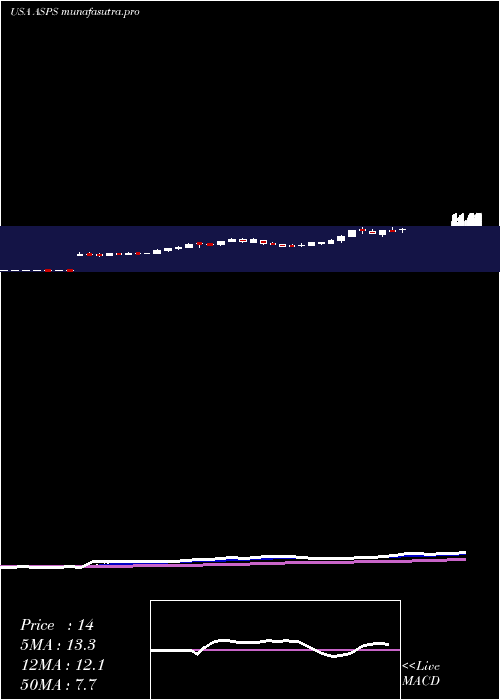 Daily chart AltisourcePortfolio
