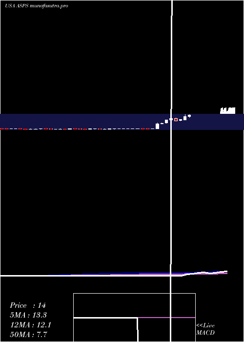 weekly chart AltisourcePortfolio