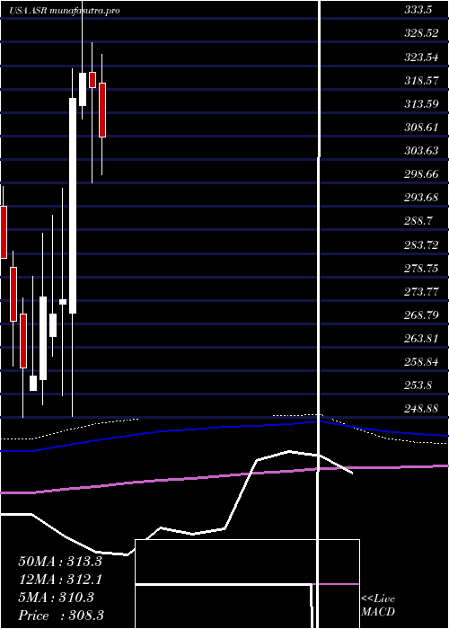 monthly chart GrupoAeroportuario