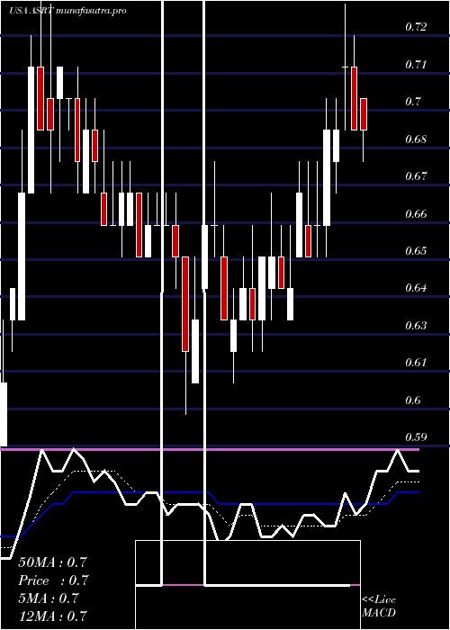 Daily chart AssertioTherapeutics