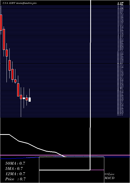 monthly chart AssertioTherapeutics