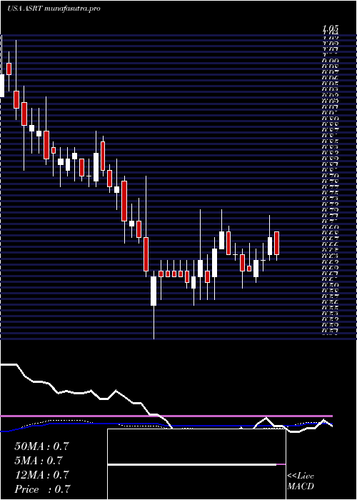 weekly chart AssertioTherapeutics