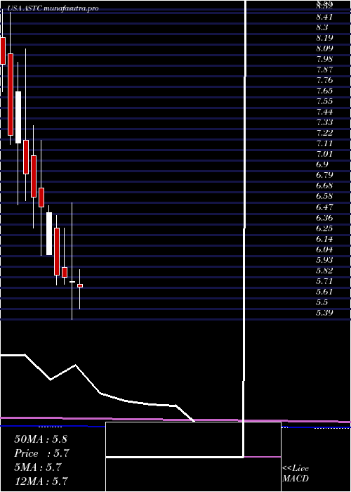 monthly chart AstrotechCorporation