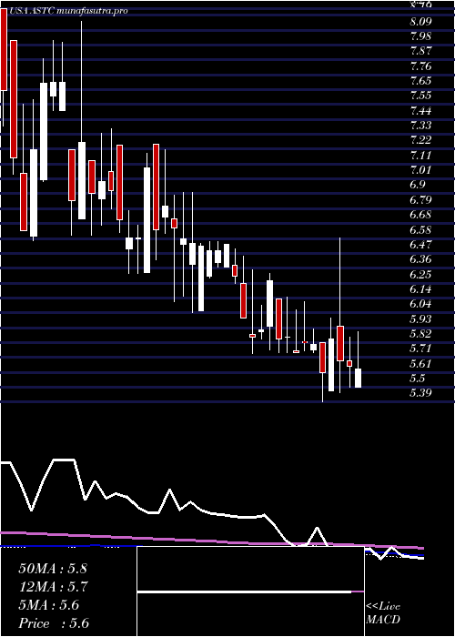 weekly chart AstrotechCorporation