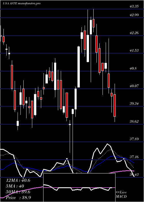 Daily chart AstecIndustries