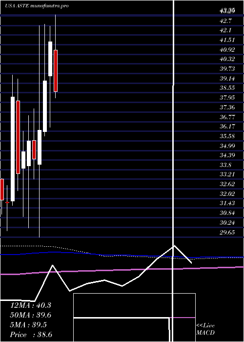 monthly chart AstecIndustries